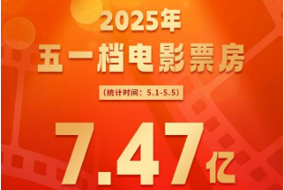 票房超7.4億元，五一檔觀照火熱生活