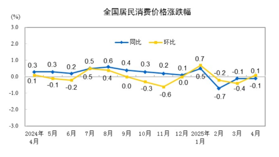 2025年4月份居民消費(fèi)價(jià)格同比下降0.1%