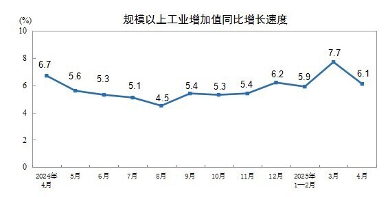 2025年4月份規(guī)模以上工業(yè)增加值增長6.1%