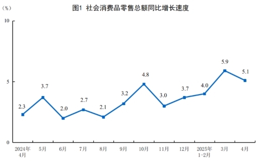 2025年4月份社會(huì)消費(fèi)品零售總額增長5.1%