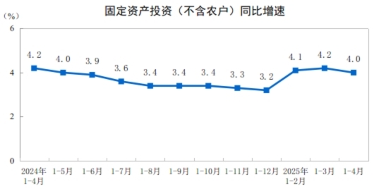 2025年1—4月份全國固定資產(chǎn)投資增長4.0%