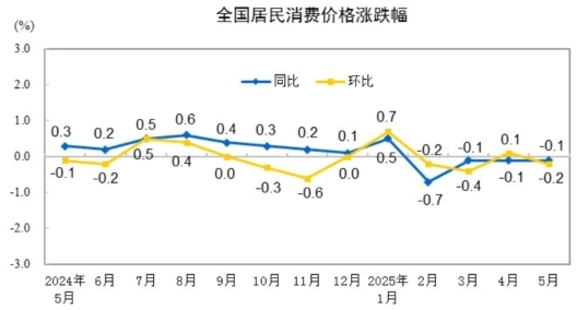 2025年5月份居民消費(fèi)價(jià)格同比下降0.1%