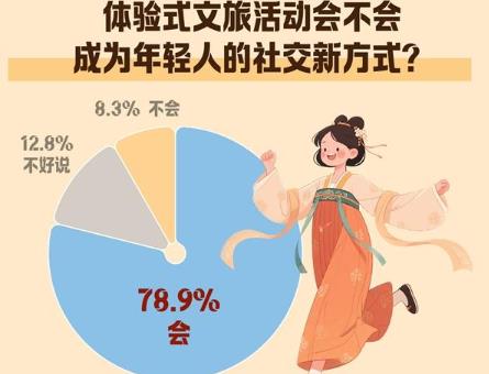 近八成受訪青年認同年輕人社交新方式：體驗式文旅