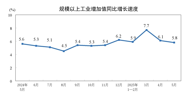2025年5月份規(guī)模以上工業(yè)增加值增長(zhǎng)5.8%