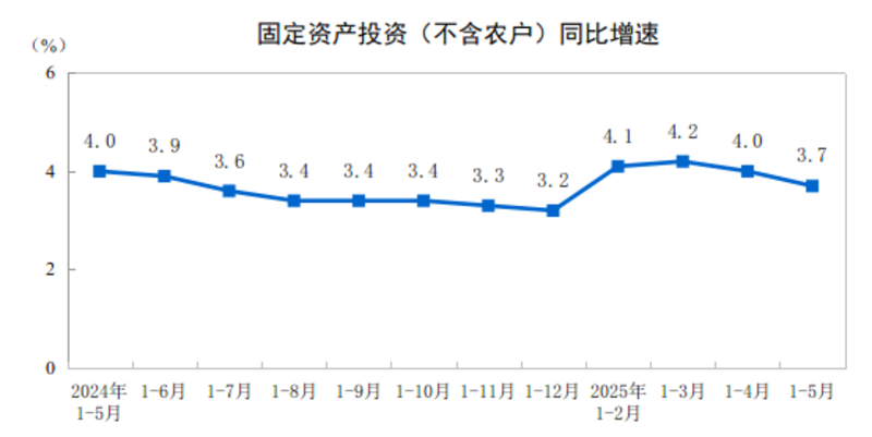2025年1—5月份全國(guó)固定資產(chǎn)投資增長(zhǎng)3.7%