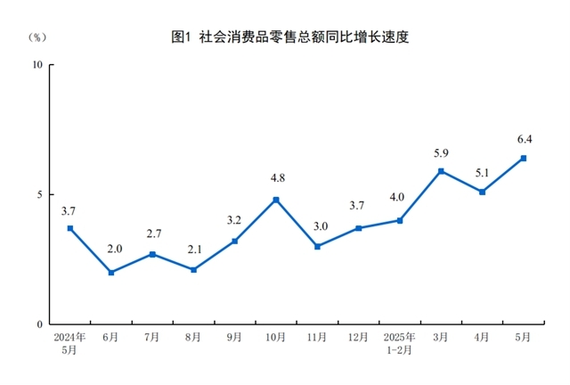2025年5月份社會(huì)消費(fèi)品零售總額增長(zhǎng)6.4%