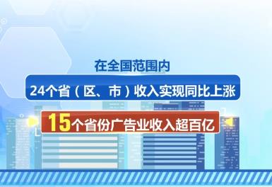 15個省份廣告業(yè)收入超百億元 數(shù)字廣告成產業(yè)發(fā)展核心引擎