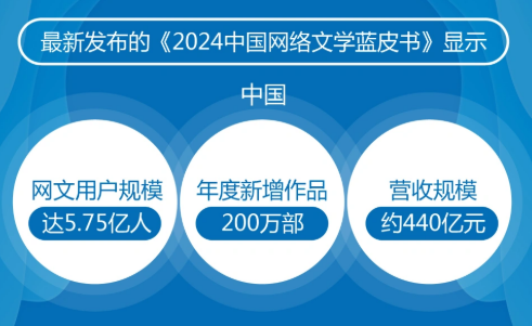 用戶規(guī)模達(dá)5.75億人！網(wǎng)絡(luò)文學(xué)創(chuàng)作涌動(dòng)文化強(qiáng)音