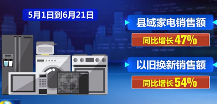 “以舊換新”加力顯效 農(nóng)村消費(fèi)升級明顯