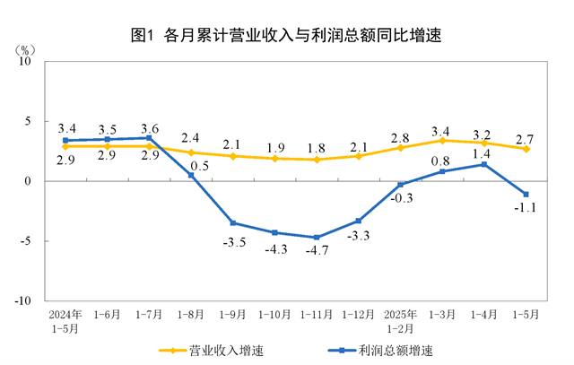 1-5月份全國規(guī)模以上工業(yè)企業(yè)利潤下降1.1%