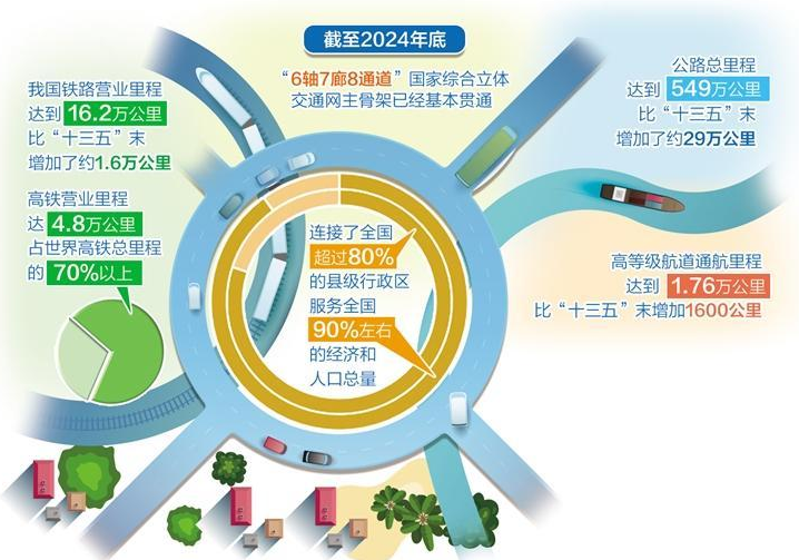 我國(guó)交通運(yùn)輸取得歷史性成就 17項(xiàng)主要指標(biāo)年底前將全部完成