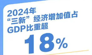 2024年我國“三新”經(jīng)濟(jì)增加值占GDP比重達(dá)18.01%