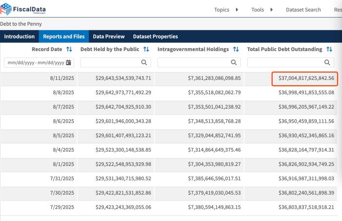 美國(guó)國(guó)債總額首次超過(guò)37萬(wàn)億美元