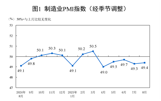 2025年8月中國采購經(jīng)理指數(shù)運(yùn)行情況