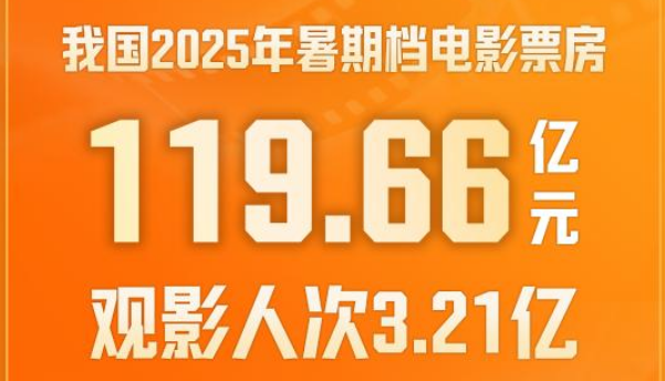 我國2025年暑期檔電影票房為119.66億元