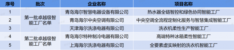 覆蓋品類最多！海爾新增2家卓越級智能工廠