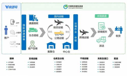 快遞鳥×中國物流國際速遞：共創(chuàng)國際速遞小包“一單到底”寄件新體驗(yàn)