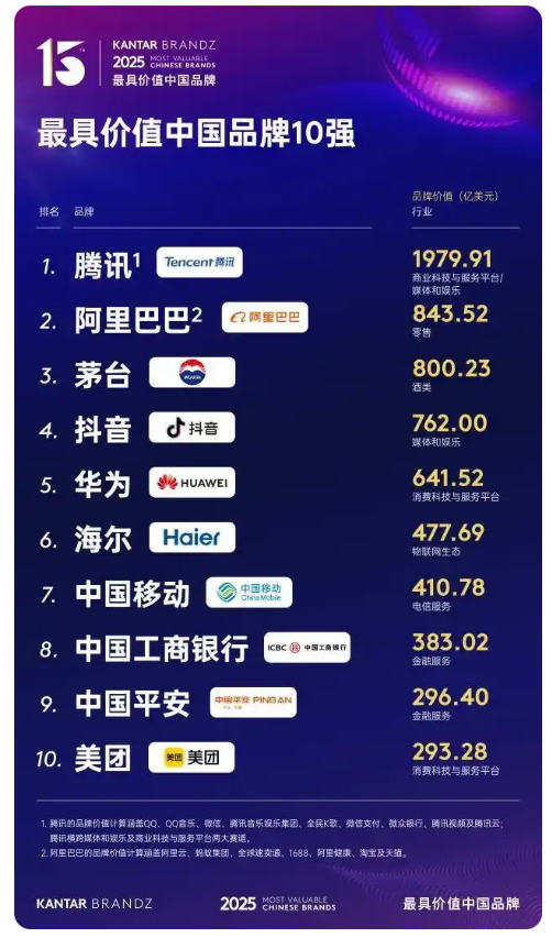 2025凱度BrandZ最具價(jià)值中國品牌100強(qiáng)揭曉， 海爾連續(xù)15年上榜，排名第六