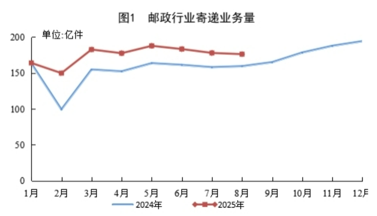 國(guó)家郵政局公布2025年8月份郵政行業(yè)運(yùn)行情況