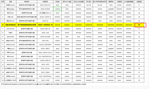 以硬核實(shí)力定義行業(yè)標(biāo)桿！老板燃熱獲消協(xié)測評(píng)全能第一，彰顯全球領(lǐng)先科技