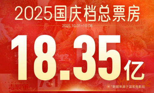 2025國慶檔票房18.35億 平均票價36.6元為近五年最低