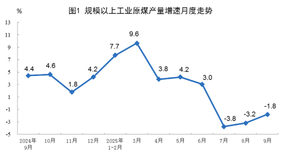 2025年9月份能源生產(chǎn)情況