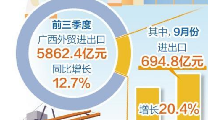 廣西前三季度進(jìn)出口增長(zhǎng)12.7% 9月份創(chuàng)下歷史同期新高