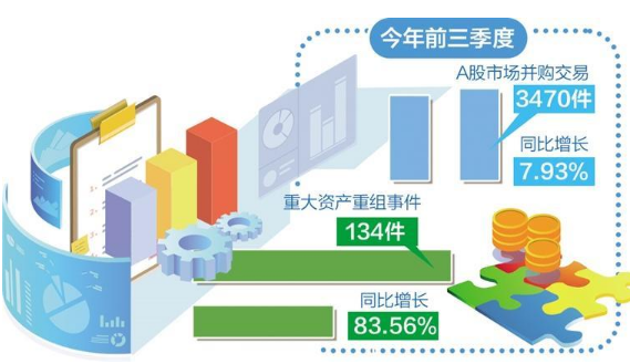 A股公司借力重組轉型升級 推動要素向科技創(chuàng)新和新興產業(yè)集聚