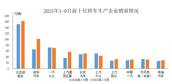 1—9月銷量排名前十位的轎車生產(chǎn)企業(yè)共銷售607.6萬(wàn)輛