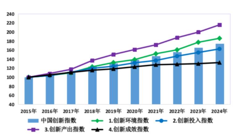 2024年中國創(chuàng)新指數(shù)比上年增長5.3%