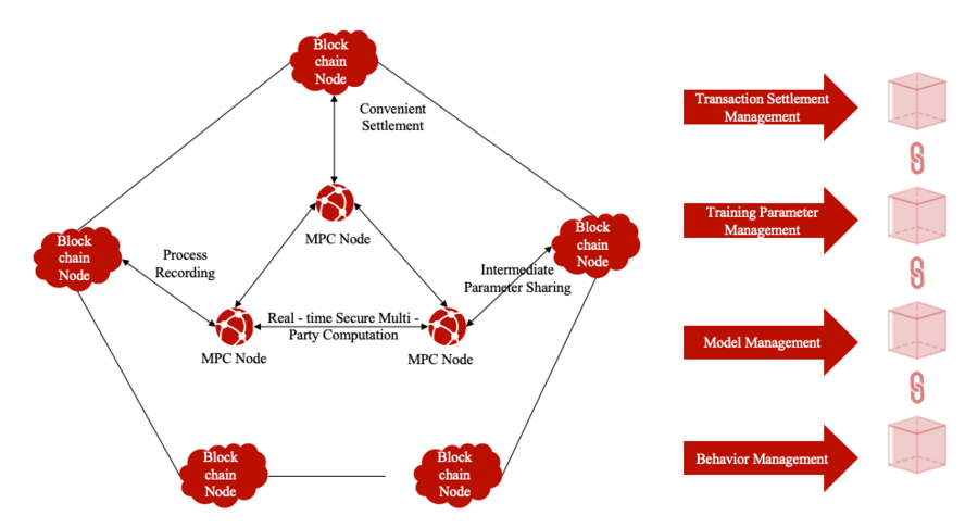 微算法科技（NASDAQ MLGO）：以隱私計(jì)算區(qū)塊鏈筑牢多方安全計(jì)算（MPC）安全防線