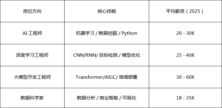 達(dá)內(nèi)教育AI人工智能及大模型課程 零基礎(chǔ)進(jìn)階，搶占智能時(shí)代新風(fēng)口