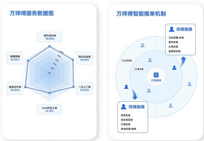 900多天拿下“小目標(biāo)”，萬師傅訂單再破億