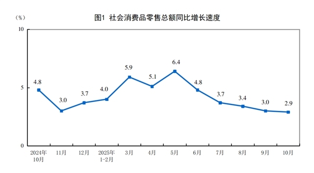 2025年10月份社會(huì)消費(fèi)品零售總額增長(zhǎng)2.9%