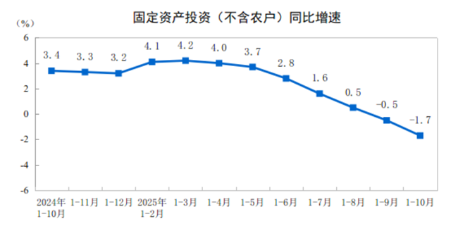 2025年1—10月份全國(guó)固定資產(chǎn)投資基本情況