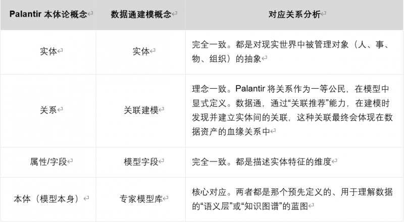 數(shù)睿數(shù)據(jù)·數(shù)據(jù)通：Palantir“本體論”的輕量級(jí)敏捷實(shí)踐？