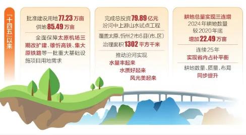 山西：優(yōu)化空間強保障 厚植生態(tài)惠民生