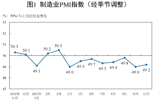 2025年11月中國采購經(jīng)理指數(shù)運行情況