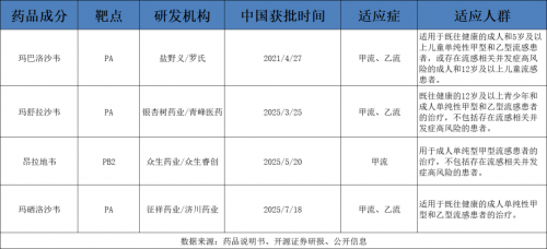流感新藥扎堆上市，誰才是真正的“頂流”？