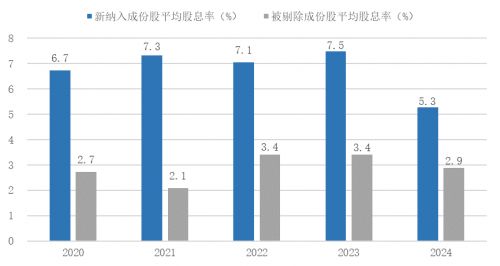 年度調(diào)倉大揭秘！紅利指數(shù)是怎么調(diào)整的？