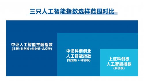 人工智能投資工具又上新，這三只指數(shù)有何不同？