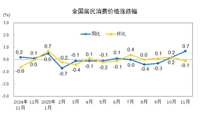 2025年11月份居民消費(fèi)價(jià)格同比上漲0.7%