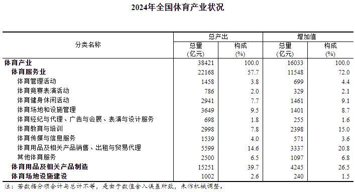 2024年全國體育產(chǎn)業(yè)總規(guī)模為38421億元 占GDP比重為1.19%