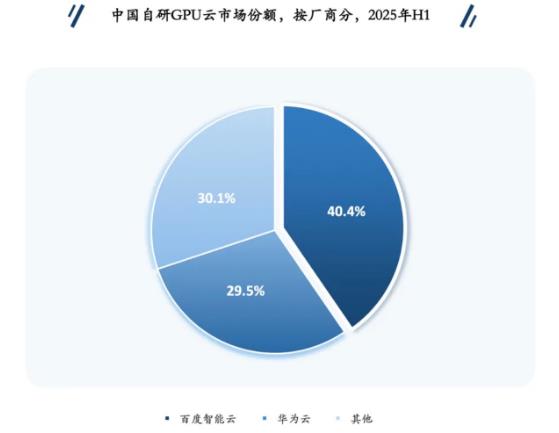 2025年中國自研GPU云：百度第一、華為第二.jpg