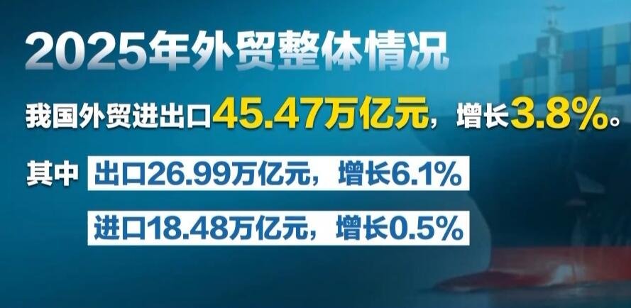 45.47萬億元！多角度解碼2025中國外貿(mào)硬核年報(bào)