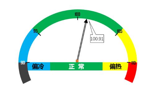 20260115154635363.jpg 景氣區(qū)間.jpg