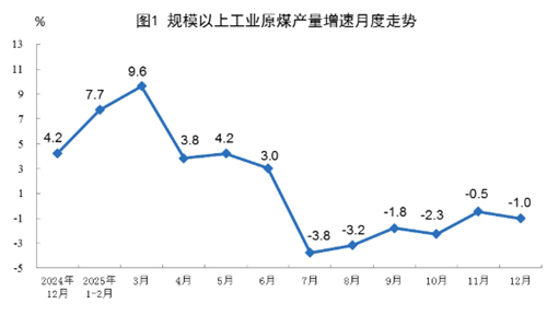 2025年12月份能源生產(chǎn)情況