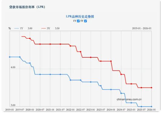 2026年首期LPR出爐！連續(xù)八個(gè)月不變
