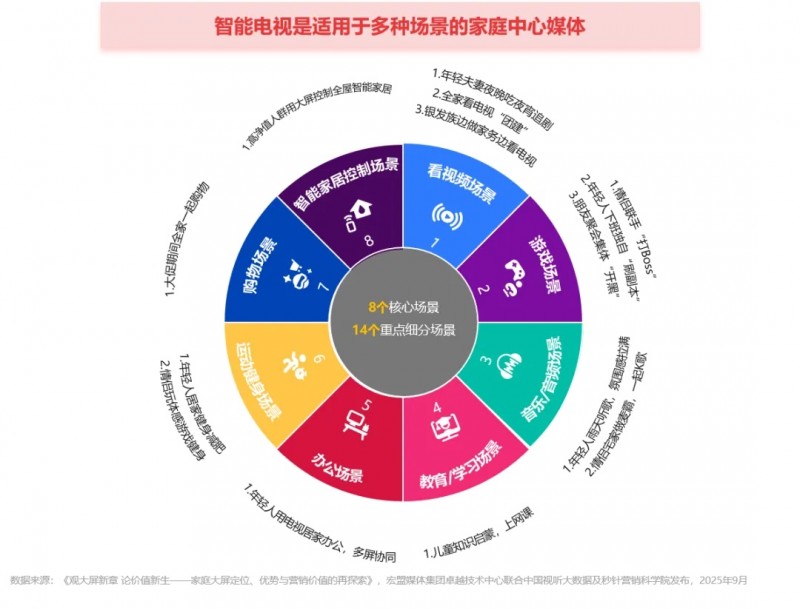 AI大廠爭(zhēng)奪春晚，品牌如何抓住家庭智能大屏紅利？
