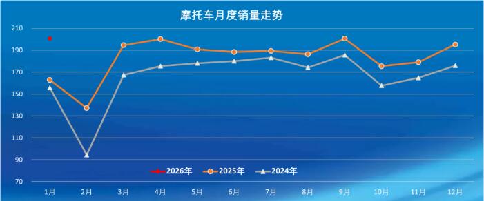 我國摩托車1月產(chǎn)銷同比環(huán)比雙增 單月出口創(chuàng)近年新高